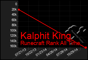 Total Graph of Kalphit King