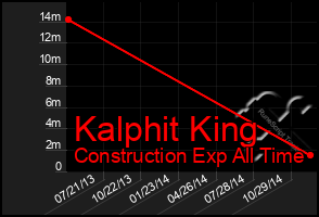 Total Graph of Kalphit King