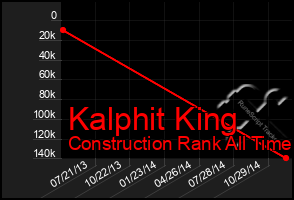 Total Graph of Kalphit King