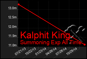 Total Graph of Kalphit King