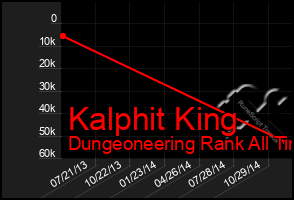 Total Graph of Kalphit King