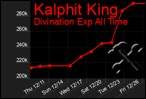 Total Graph of Kalphit King