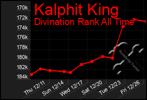 Total Graph of Kalphit King