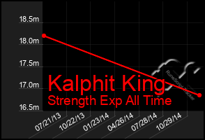 Total Graph of Kalphit King