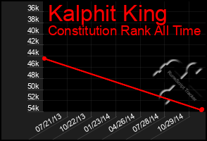 Total Graph of Kalphit King