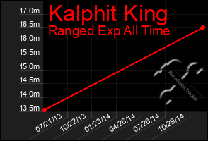 Total Graph of Kalphit King