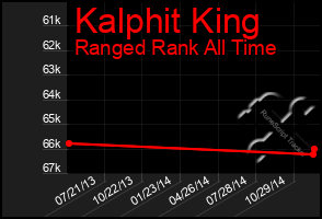 Total Graph of Kalphit King