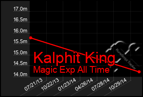 Total Graph of Kalphit King