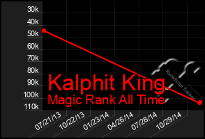 Total Graph of Kalphit King