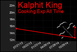 Total Graph of Kalphit King