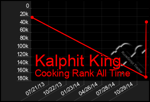 Total Graph of Kalphit King