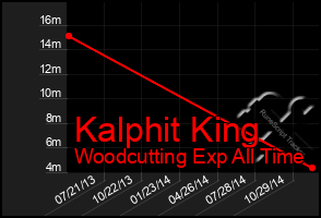 Total Graph of Kalphit King