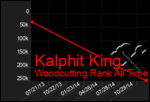 Total Graph of Kalphit King