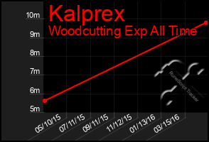 Total Graph of Kalprex