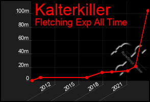 Total Graph of Kalterkiller