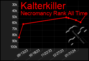 Total Graph of Kalterkiller