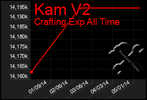 Total Graph of Kam V2
