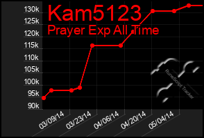 Total Graph of Kam5123