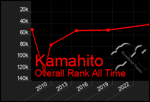 Total Graph of Kamahito