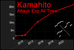 Total Graph of Kamahito