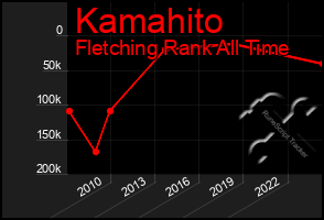 Total Graph of Kamahito