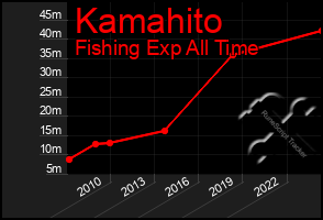 Total Graph of Kamahito