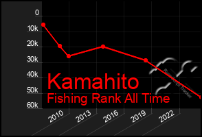 Total Graph of Kamahito