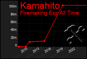 Total Graph of Kamahito