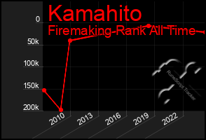 Total Graph of Kamahito