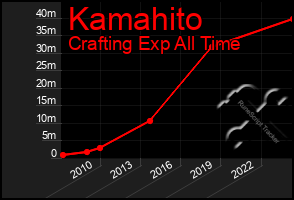 Total Graph of Kamahito