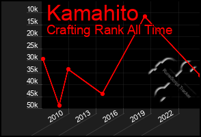 Total Graph of Kamahito