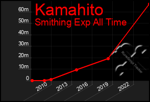 Total Graph of Kamahito