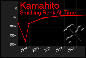 Total Graph of Kamahito