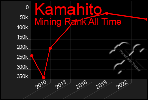 Total Graph of Kamahito