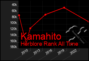 Total Graph of Kamahito