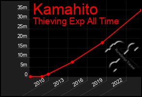 Total Graph of Kamahito