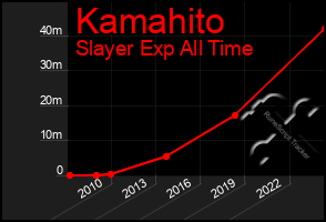 Total Graph of Kamahito