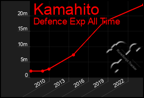 Total Graph of Kamahito