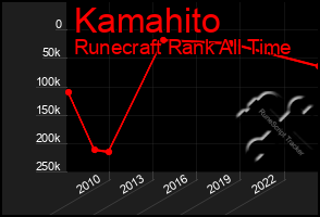 Total Graph of Kamahito