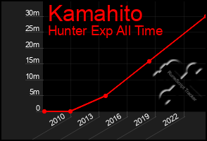 Total Graph of Kamahito