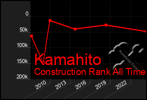 Total Graph of Kamahito