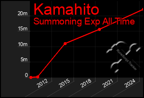 Total Graph of Kamahito