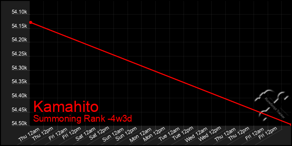 Last 31 Days Graph of Kamahito