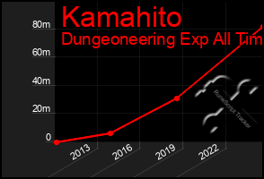 Total Graph of Kamahito