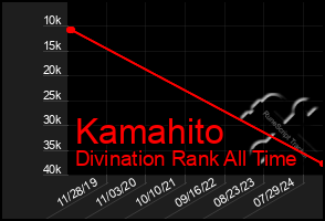 Total Graph of Kamahito