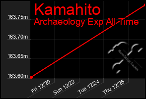 Total Graph of Kamahito