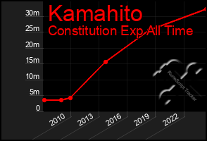 Total Graph of Kamahito