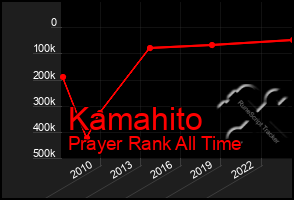 Total Graph of Kamahito