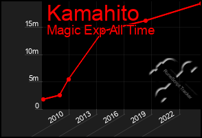 Total Graph of Kamahito