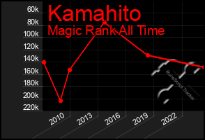 Total Graph of Kamahito